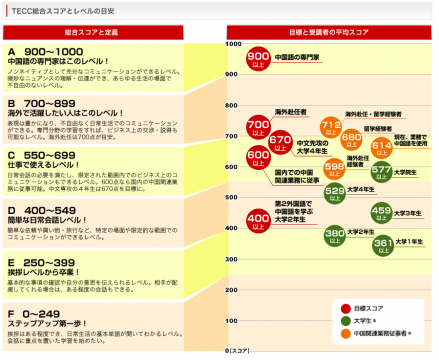 TECC総合スコアとレベルの目安