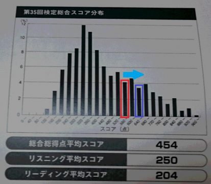 TECC第一回受験スコア分布