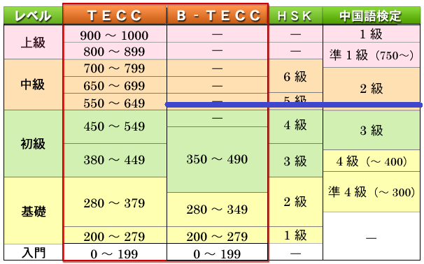 レベル hsk