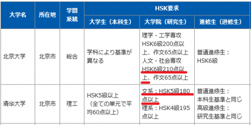 中国の大学留学に必要なHSK点数