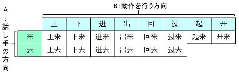 方向補語