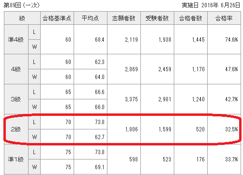 中国語検定第89回合格率