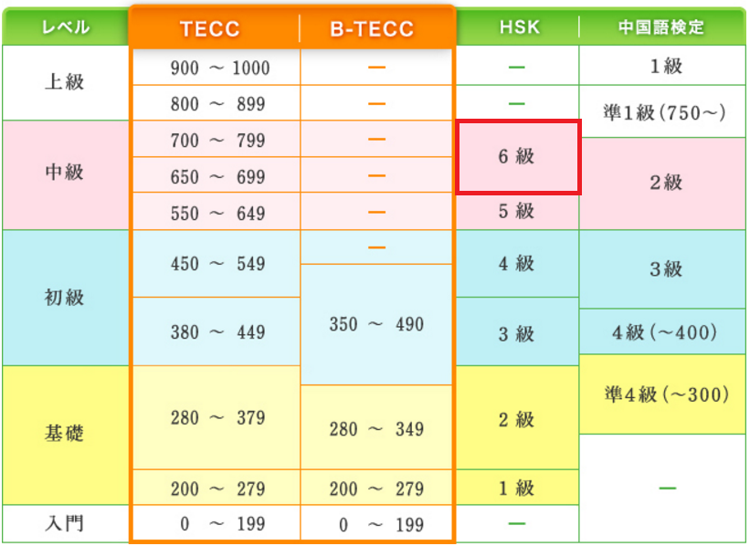 HSK6級のレベルと難易度は？｜中検２級合格後の次のステップ！ | 中国 ...